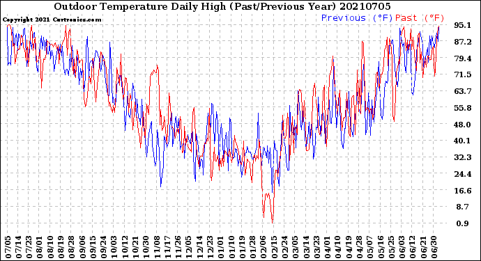Milwaukee Weather Outdoor Temperature<br>Daily High<br>(Past/Previous Year)