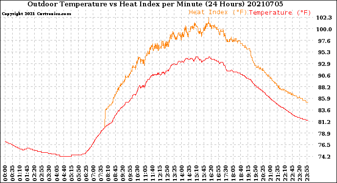 Milwaukee Weather Outdoor Temperature<br>vs Heat Index<br>per Minute<br>(24 Hours)