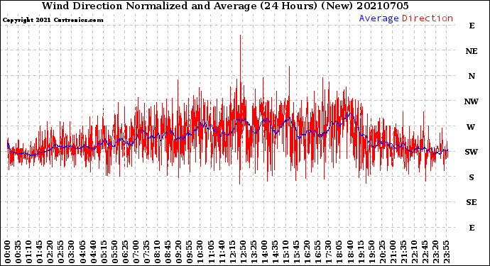 Milwaukee Weather Wind Direction<br>Normalized and Average<br>(24 Hours) (New)