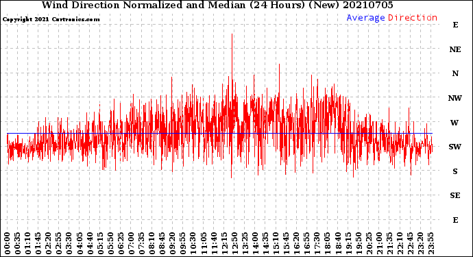 Milwaukee Weather Wind Direction<br>Normalized and Median<br>(24 Hours) (New)