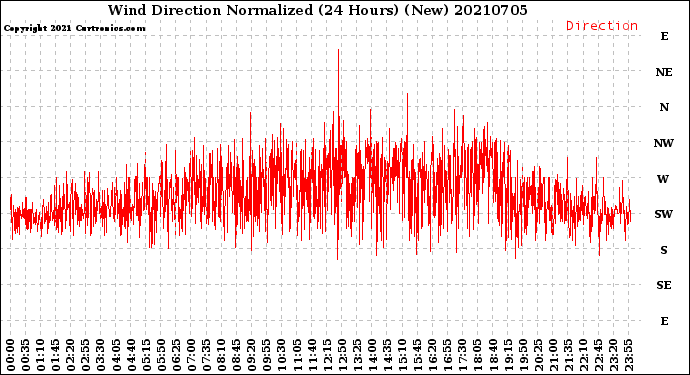 Milwaukee Weather Wind Direction<br>Normalized<br>(24 Hours) (New)