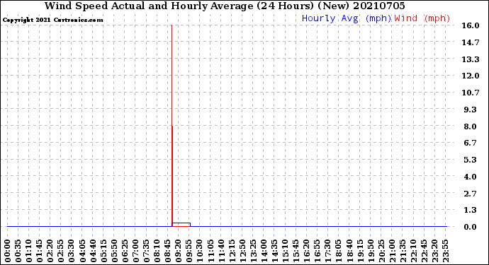 Milwaukee Weather Wind Speed<br>Actual and Hourly<br>Average<br>(24 Hours) (New)