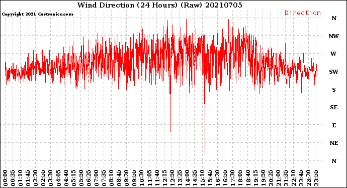 Milwaukee Weather Wind Direction<br>(24 Hours) (Raw)