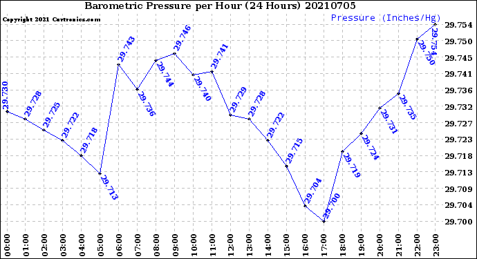 Milwaukee Weather Barometric Pressure<br>per Hour<br>(24 Hours)