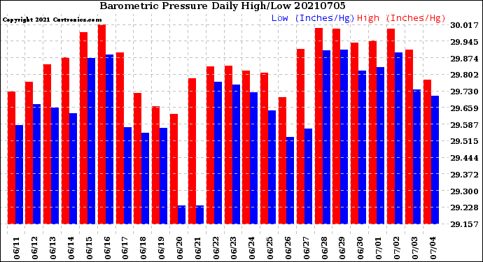 Milwaukee Weather Barometric Pressure<br>Daily High/Low