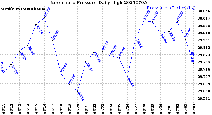 Milwaukee Weather Barometric Pressure<br>Daily High