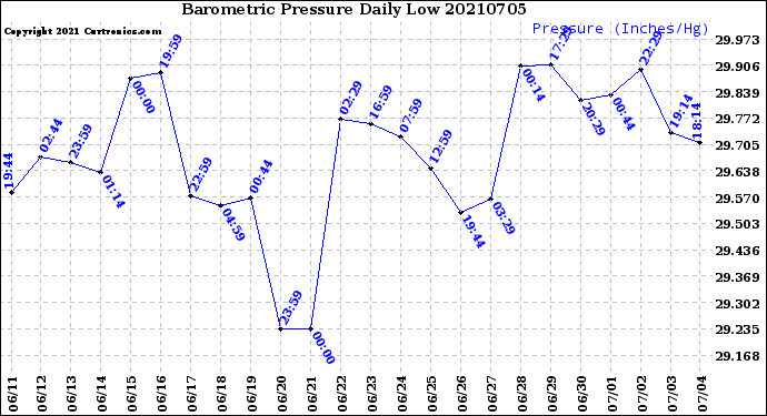 Milwaukee Weather Barometric Pressure<br>Daily Low