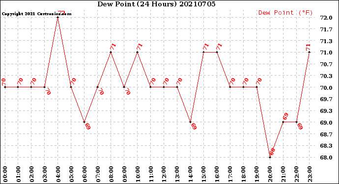 Milwaukee Weather Dew Point<br>(24 Hours)