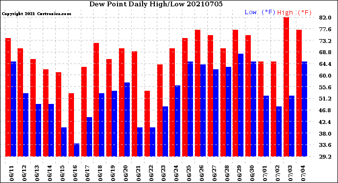 Milwaukee Weather Dew Point<br>Daily High/Low