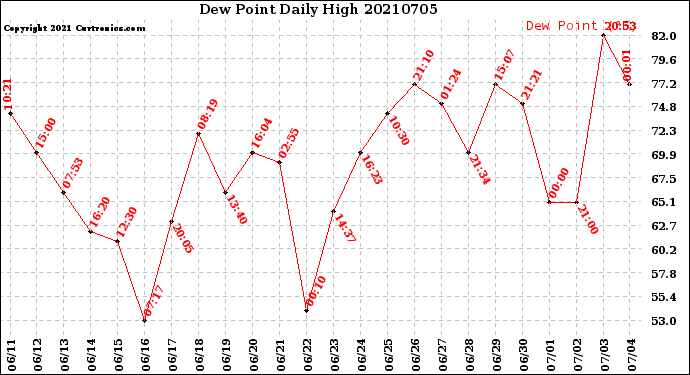 Milwaukee Weather Dew Point<br>Daily High