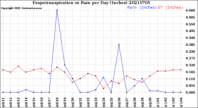 Milwaukee Weather Evapotranspiration<br>vs Rain per Day<br>(Inches)
