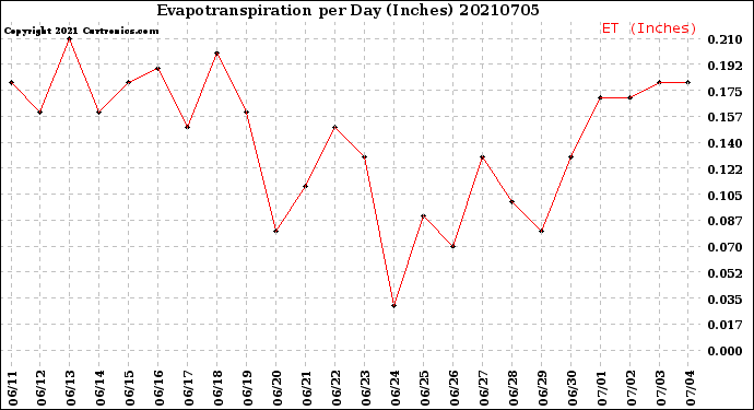 Milwaukee Weather Evapotranspiration<br>per Day (Inches)