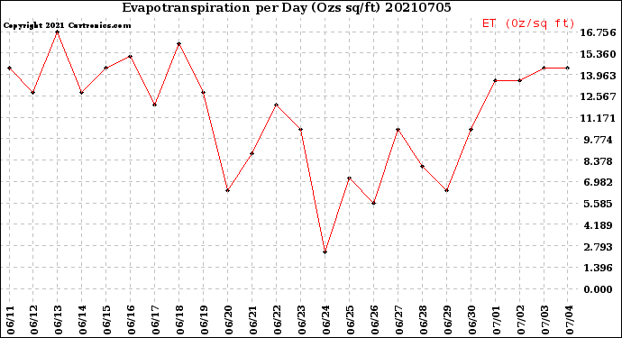 Milwaukee Weather Evapotranspiration<br>per Day (Ozs sq/ft)
