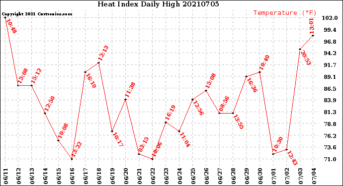 Milwaukee Weather Heat Index<br>Daily High