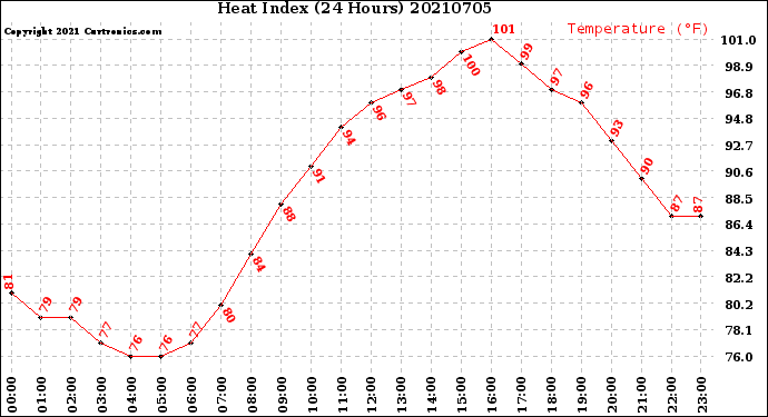 Milwaukee Weather Heat Index<br>(24 Hours)