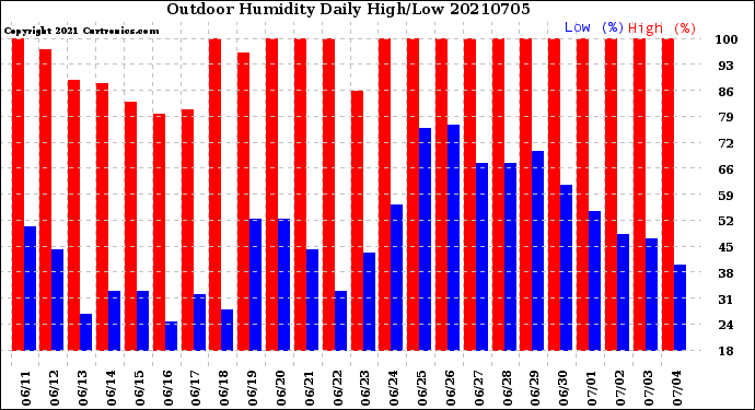 Milwaukee Weather Outdoor Humidity<br>Daily High/Low