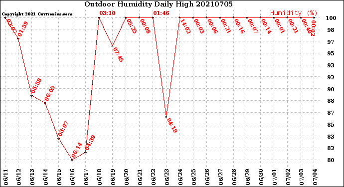 Milwaukee Weather Outdoor Humidity<br>Daily High