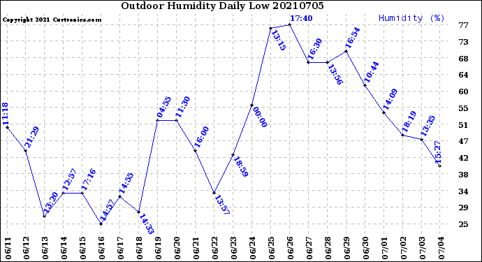 Milwaukee Weather Outdoor Humidity<br>Daily Low