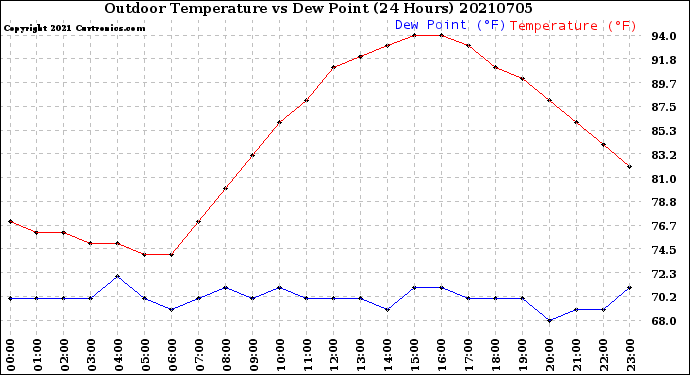 Milwaukee Weather Outdoor Temperature<br>vs Dew Point<br>(24 Hours)