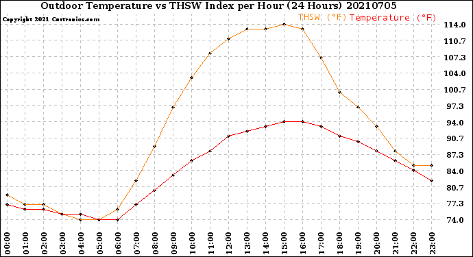 Milwaukee Weather Outdoor Temperature<br>vs THSW Index<br>per Hour<br>(24 Hours)
