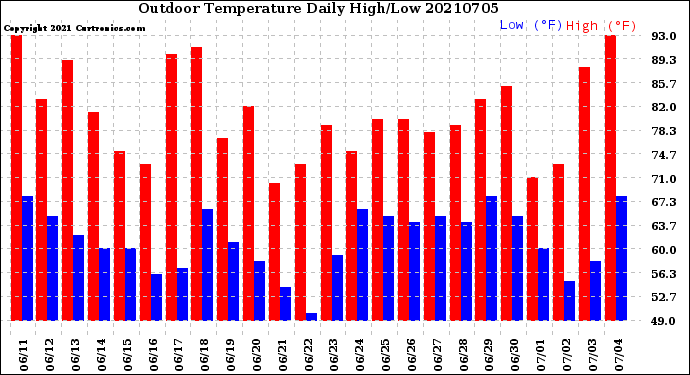 Milwaukee Weather Outdoor Temperature<br>Daily High/Low