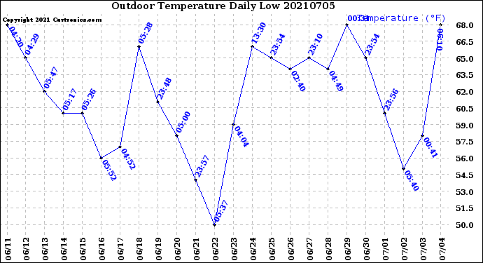 Milwaukee Weather Outdoor Temperature<br>Daily Low