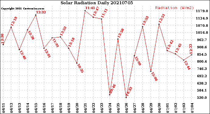 Milwaukee Weather Solar Radiation<br>Daily