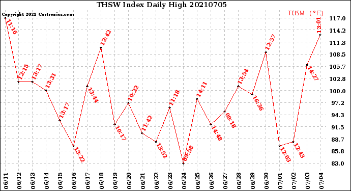 Milwaukee Weather THSW Index<br>Daily High