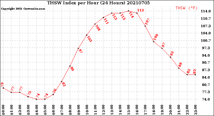 Milwaukee Weather THSW Index<br>per Hour<br>(24 Hours)