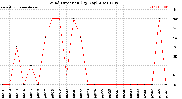 Milwaukee Weather Wind Direction<br>(By Day)