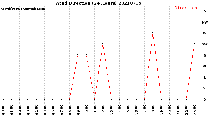 Milwaukee Weather Wind Direction<br>(24 Hours)