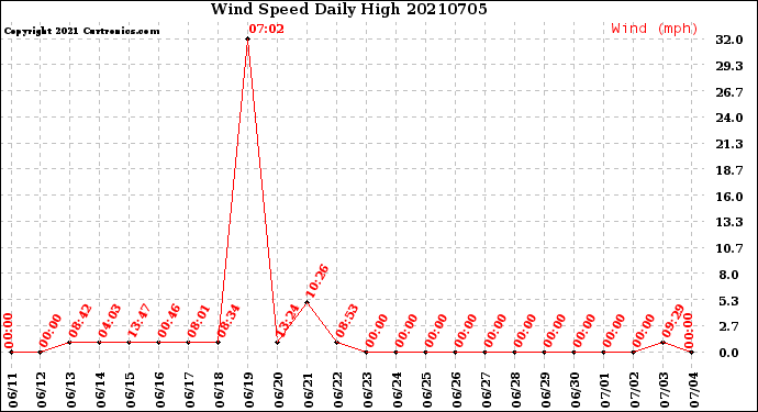Milwaukee Weather Wind Speed<br>Daily High