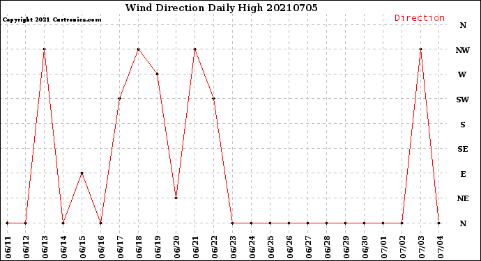 Milwaukee Weather Wind Direction<br>Daily High