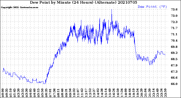 Milwaukee Weather Dew Point<br>by Minute<br>(24 Hours) (Alternate)