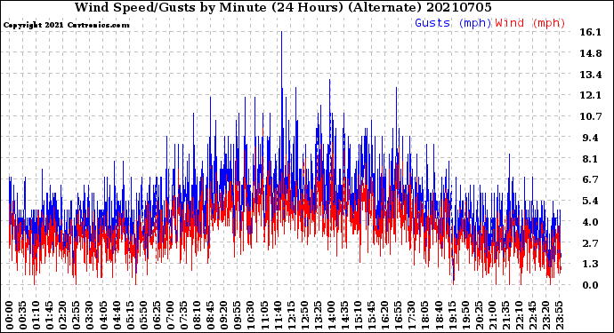 Milwaukee Weather Wind Speed/Gusts<br>by Minute<br>(24 Hours) (Alternate)