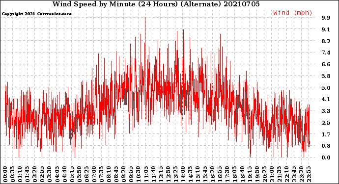 Milwaukee Weather Wind Speed<br>by Minute<br>(24 Hours) (Alternate)