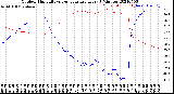 Milwaukee Weather Outdoor Humidity<br>vs Temperature<br>Every 5 Minutes