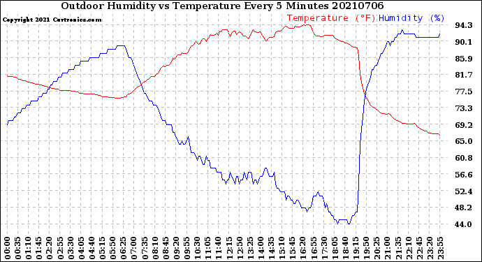 Milwaukee Weather Outdoor Humidity<br>vs Temperature<br>Every 5 Minutes