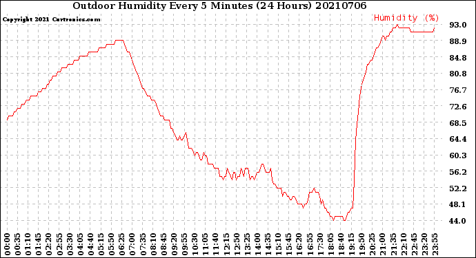 Milwaukee Weather Outdoor Humidity<br>Every 5 Minutes<br>(24 Hours)