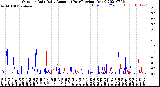 Milwaukee Weather Outdoor Rain<br>Daily Amount<br>(Past/Previous Year)