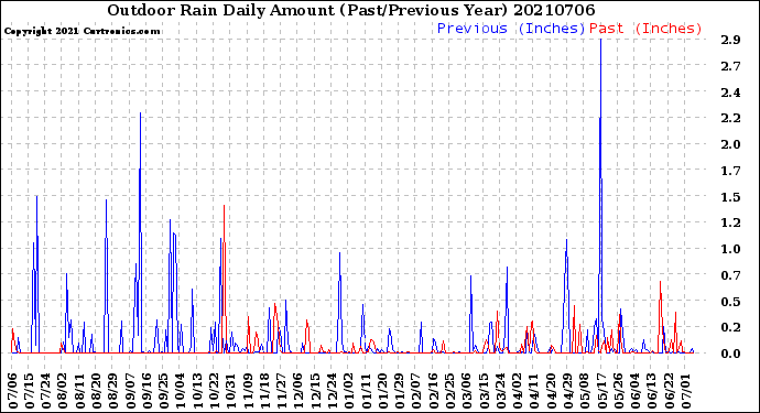 Milwaukee Weather Outdoor Rain<br>Daily Amount<br>(Past/Previous Year)
