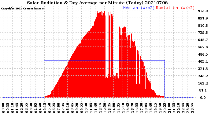 Milwaukee Weather Solar Radiation<br>& Day Average<br>per Minute<br>(Today)