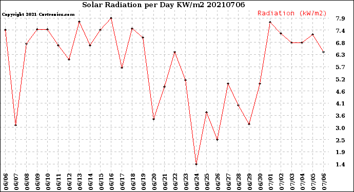 Milwaukee Weather Solar Radiation<br>per Day KW/m2
