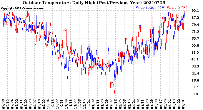 Milwaukee Weather Outdoor Temperature<br>Daily High<br>(Past/Previous Year)