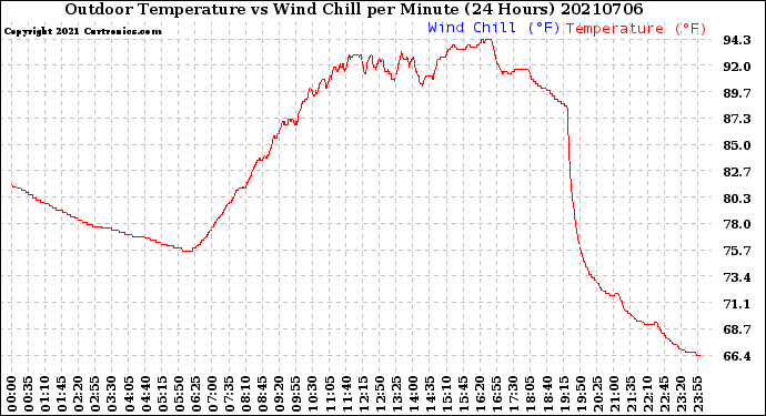 Milwaukee Weather Outdoor Temperature<br>vs Wind Chill<br>per Minute<br>(24 Hours)