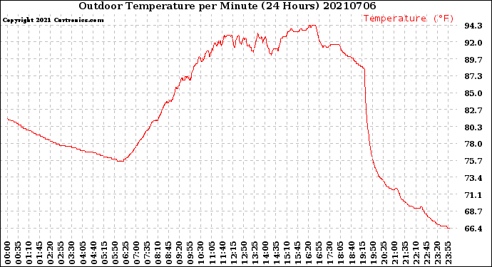 Milwaukee Weather Outdoor Temperature<br>per Minute<br>(24 Hours)