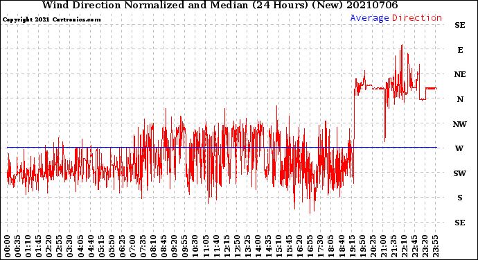 Milwaukee Weather Wind Direction<br>Normalized and Median<br>(24 Hours) (New)