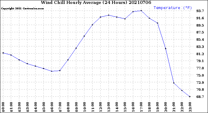 Milwaukee Weather Wind Chill<br>Hourly Average<br>(24 Hours)