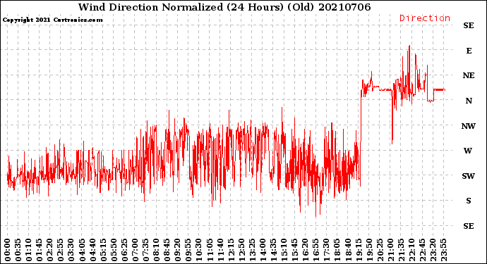 Milwaukee Weather Wind Direction<br>Normalized<br>(24 Hours) (Old)