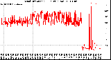 Milwaukee Weather Wind Direction<br>(24 Hours) (Raw)